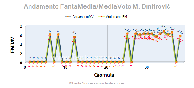 Andamento Quotazione T. Takács