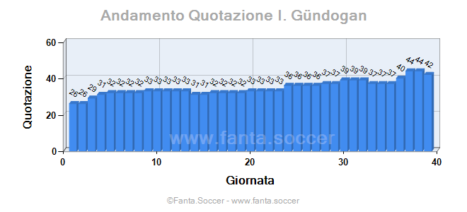 Andamento FantaMedia/MediaVoto Josep Martinez