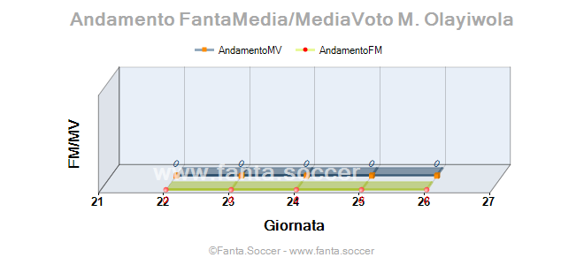 Andamento Quotazione Edimilson Fernandes