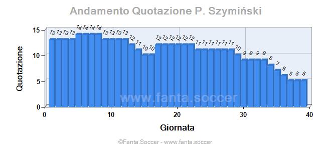 Andamento Quotazione I. Trichkovski