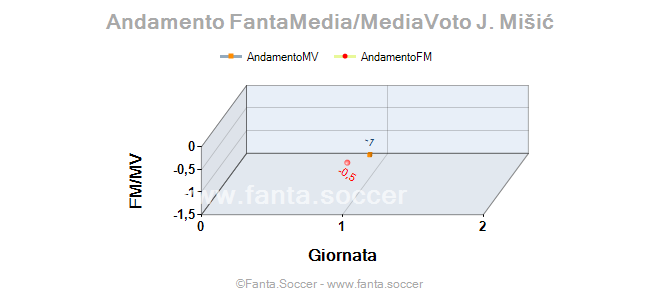 Andamento FantaMedia/MediaVoto K. Sheppard