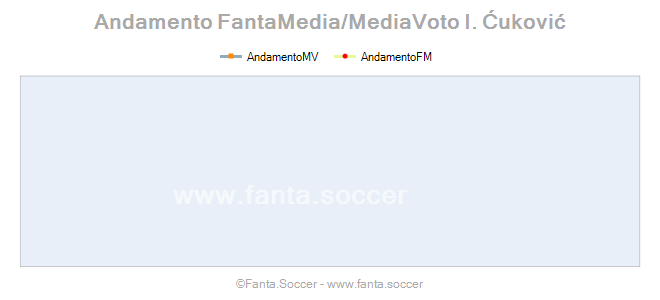 Andamento FantaMedia/MediaVoto N. Turković