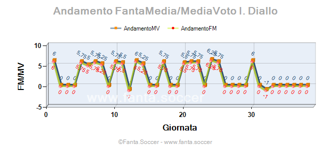 Andamento Quotazione G. Fietta