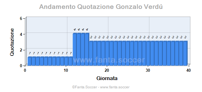 Andamento FantaMedia/MediaVoto R. Fährmann