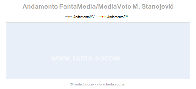 Andamento Quotazione O. Solet