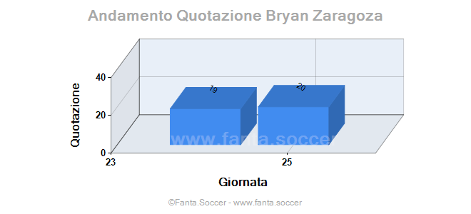 Andamento Quotazione F. Lejeune