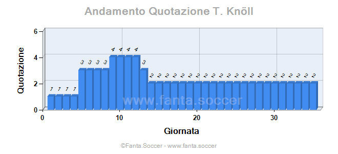 Andamento Quotazione S. Chader