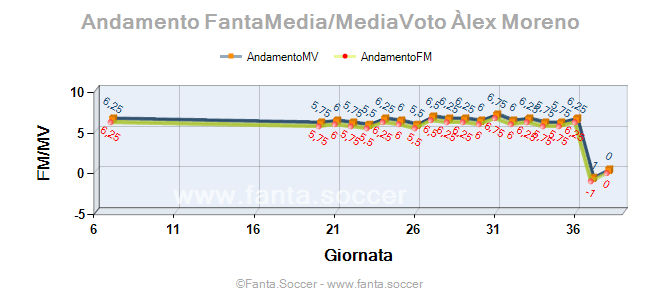 Andamento FantaMedia/MediaVoto L. Montebello
