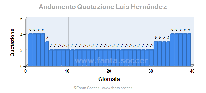 Andamento Quotazione Andoni Gorosabel