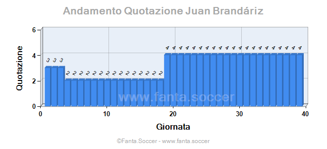 Andamento FantaMedia/MediaVoto V. Dimitrovski