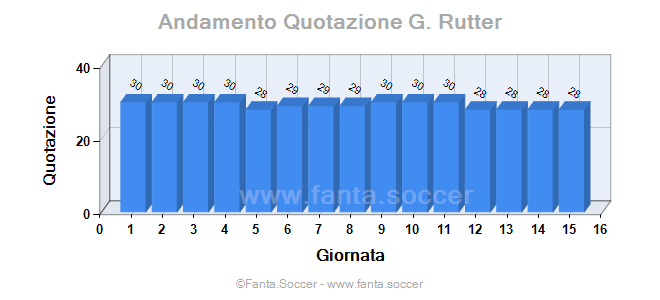 Andamento FantaMedia/MediaVoto E. Le Fée