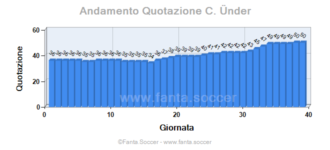Andamento FantaMedia/MediaVoto C. Lukeba