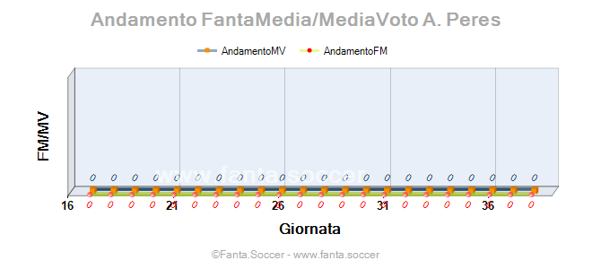Andamento FantaMedia/MediaVoto Oier