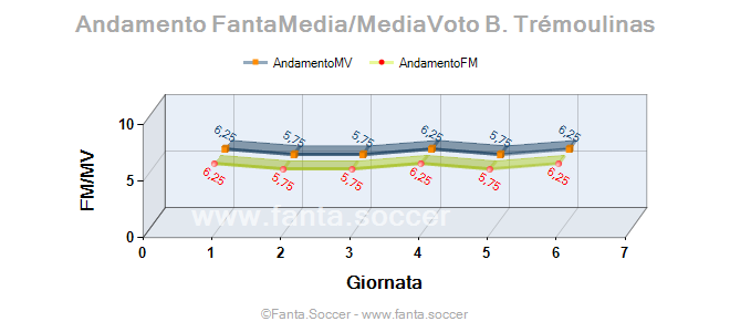 Andamento FantaMedia/MediaVoto J. Holúbek