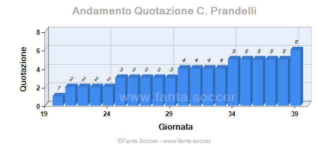 Andamento Quotazione G. Cabral