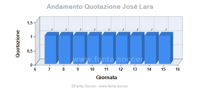 Andamento FantaMedia/MediaVoto Juncà