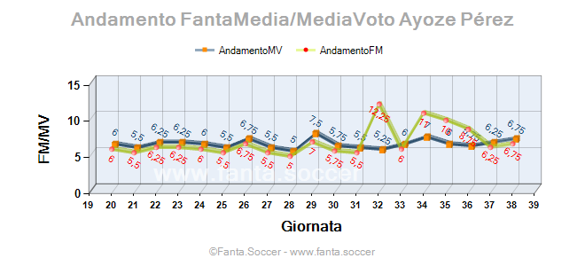 Andamento FantaMedia/MediaVoto P. Rajković