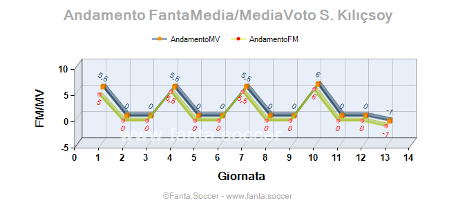 Andamento FantaMedia/MediaVoto F. Dele-Bashiru