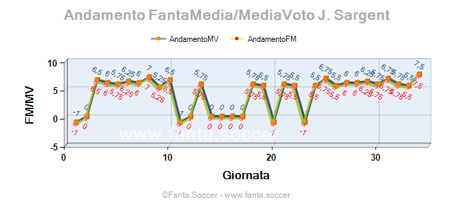 Andamento FantaMedia/MediaVoto L. Boundford