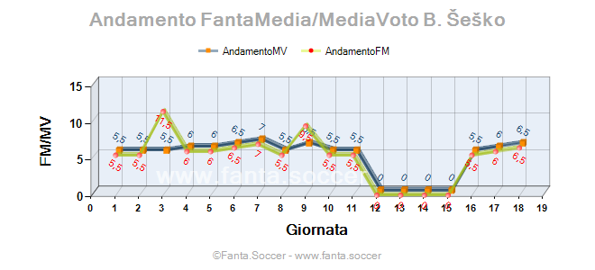 Andamento FantaMedia/MediaVoto T. Cleverley