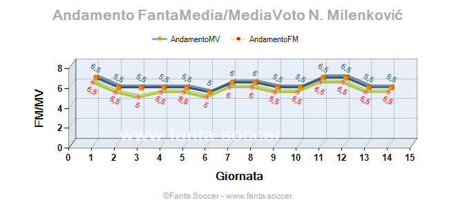 Andamento Quotazione D. Churlinov
