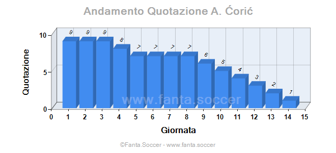 Andamento Quotazione David López