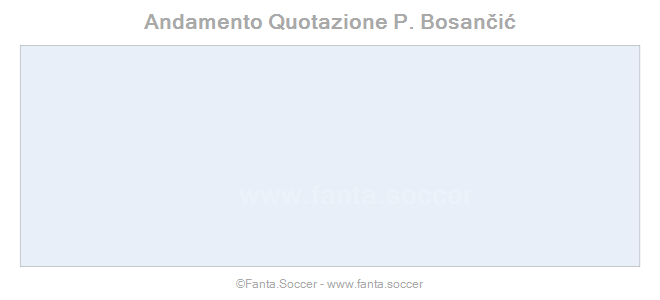 Andamento FantaMedia/MediaVoto S. Damjanović