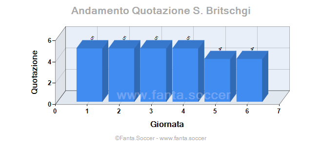 Andamento Quotazione M. Skibbe