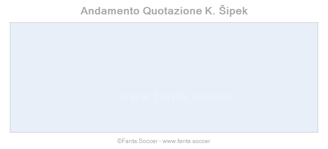 Andamento Quotazione V. Posmac