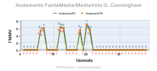 Andamento FantaMedia/MediaVoto C. Schulz