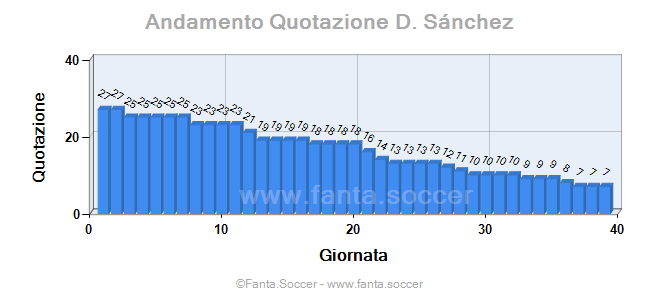 Andamento Quotazione M. Đurić