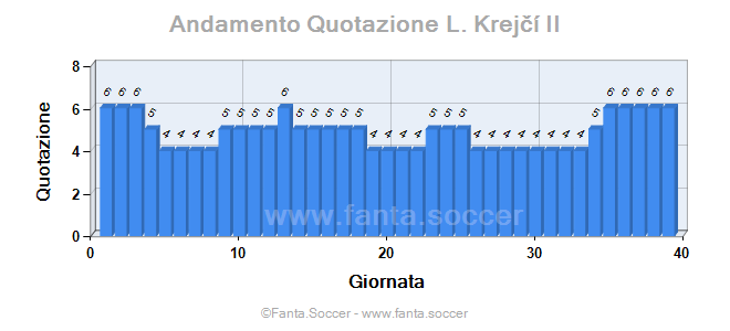 Andamento FantaMedia/MediaVoto G. Fernandes