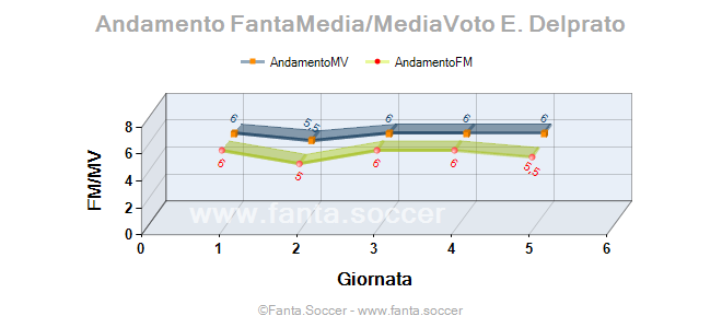 Andamento FantaMedia/MediaVoto Ji Dongwon