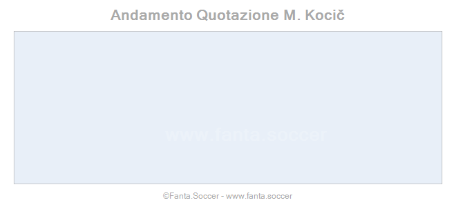 Andamento Quotazione L. Díaz