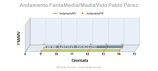 Andamento FantaMedia/MediaVoto G. Gattuso