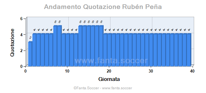 Andamento Quotazione R. Diomisio