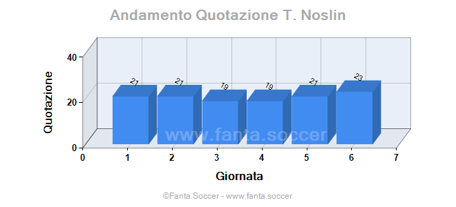 Andamento FantaMedia/MediaVoto G. Torres