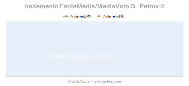 Andamento Quotazione B. Igumanović