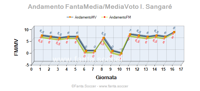 Andamento FantaMedia/MediaVoto R. Varane
