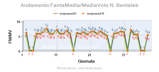 Andamento Quotazione B. Raman