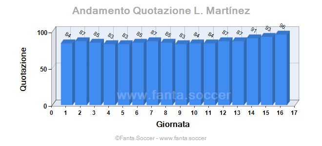 Andamento FantaMedia/MediaVoto N. Barella