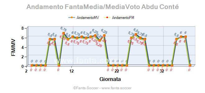 Andamento FantaMedia/MediaVoto A. Sánchez