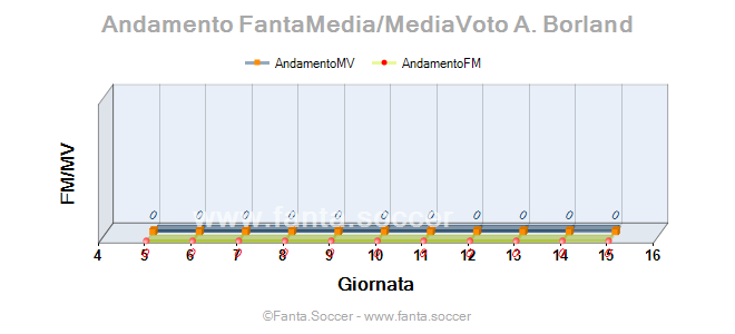 Andamento FantaMedia/MediaVoto J. Uronen