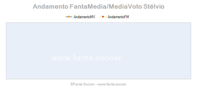 Andamento FantaMedia/MediaVoto T. Bayramov