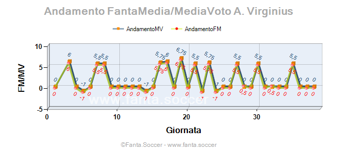 Andamento FantaMedia/MediaVoto A. Cigaņiks