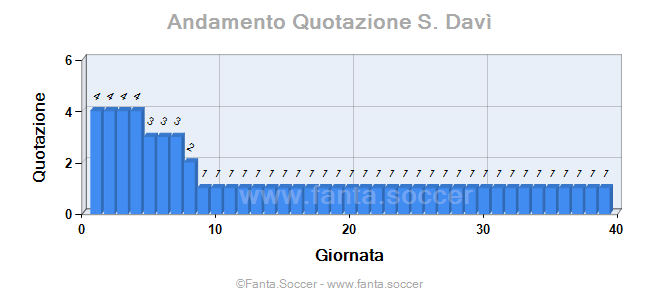 Andamento Quotazione P. Estupiñán