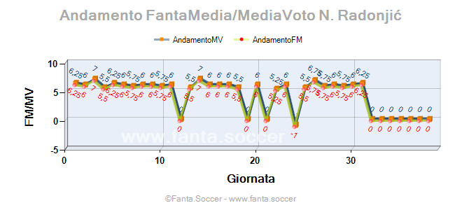 Andamento FantaMedia/MediaVoto F. Paoloni