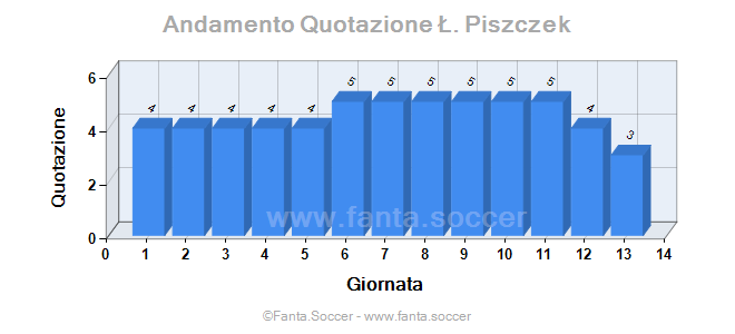 Andamento Quotazione Hugo Neto