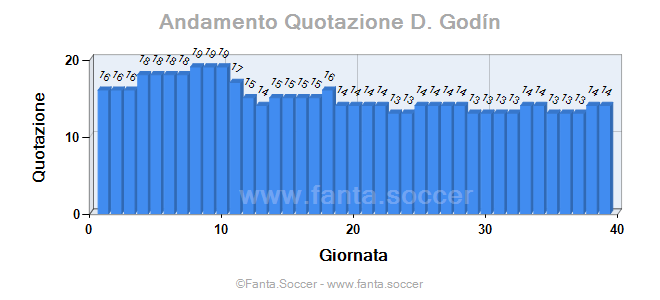 Andamento FantaMedia/MediaVoto D. Sow