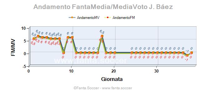 Andamento Quotazione D. Zagorac